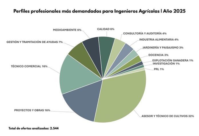 perfil analisis agricolas